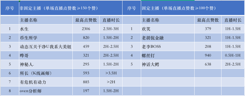 Gate.io直播间“感恩回馈月”活动第一周达成任务主播名单